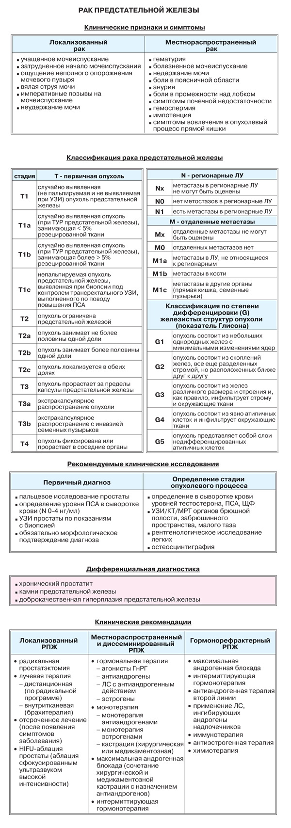Рак предстательной железы