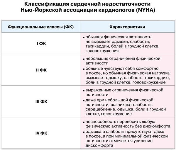 Сердечная недостаточность