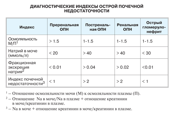 Острая почечная недостаточность