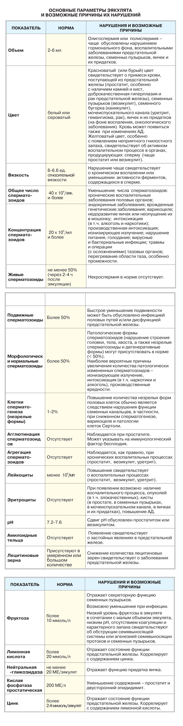 Исследование (анализ) эякулята 