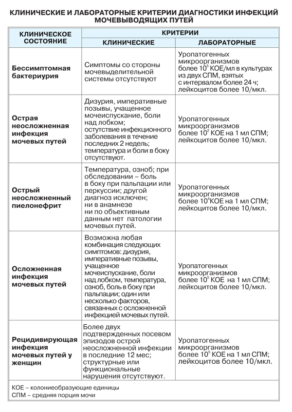 Инфекции мочевыводящих путей