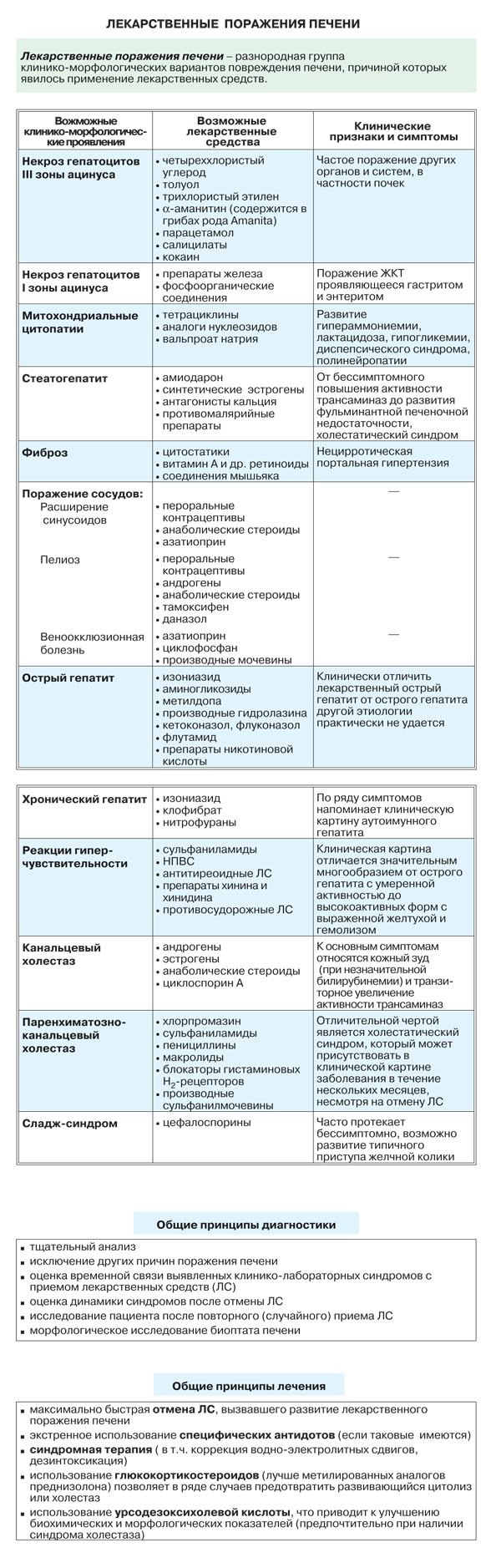 Лекарственные поражения печени