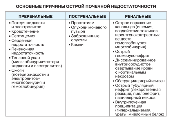 Острая почечная недостаточность