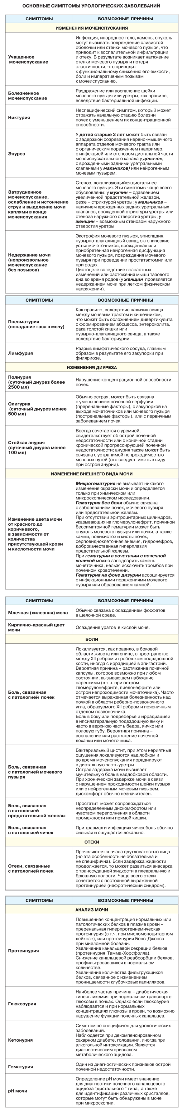 Симптомы урологических заболеваний