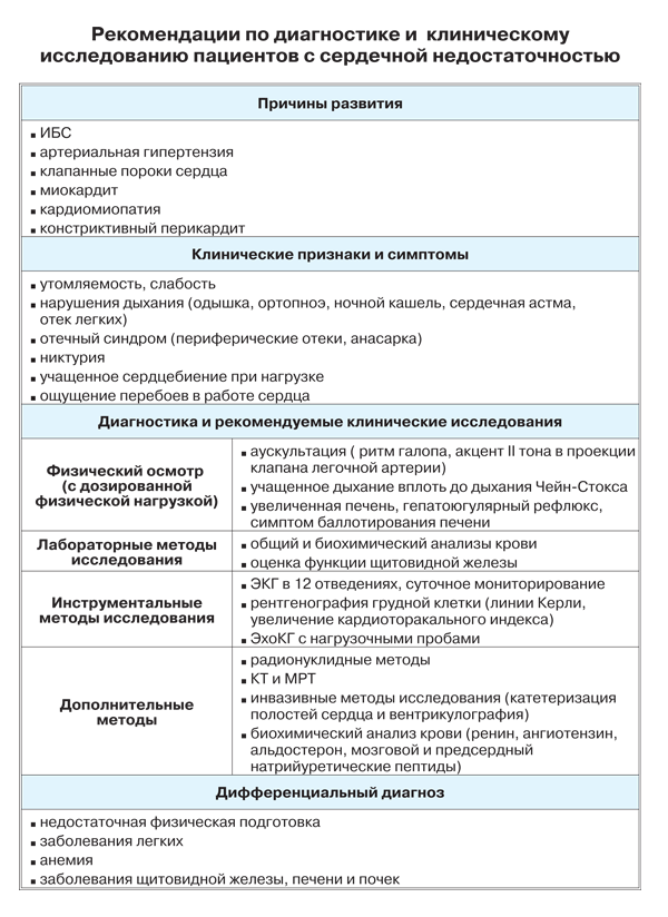 Сердечная недостаточность