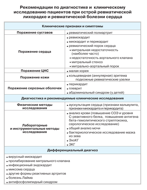 Острая ревматическая лихорадка и ревматическая болезнь сердца