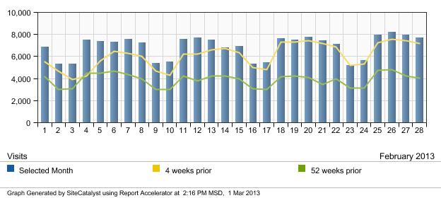 Количество посетителей на сайте