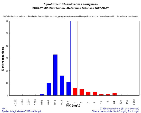 Гистограмма -1