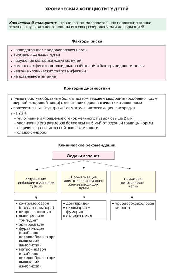 Холецистит у детей
